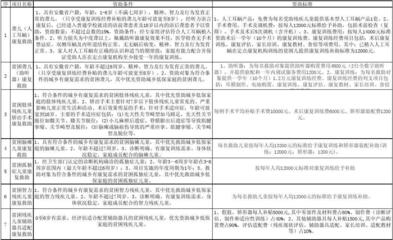 貧困殘疾兒童搶救性康復項目明白卡 假肢和矯形器